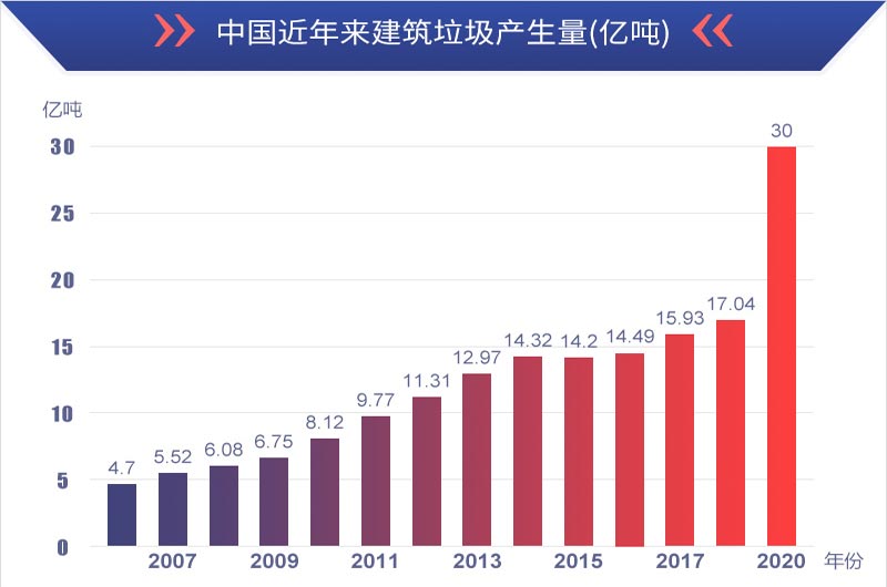 有利潤有前景，建筑垃圾再生處理值得投資