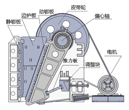 顎式破碎機(jī)內(nèi)部結(jié)構(gòu)