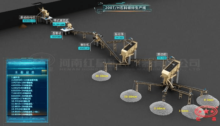 配顎破、圓錐破、制砂機(jī)的石料生產(chǎn)線流程圖