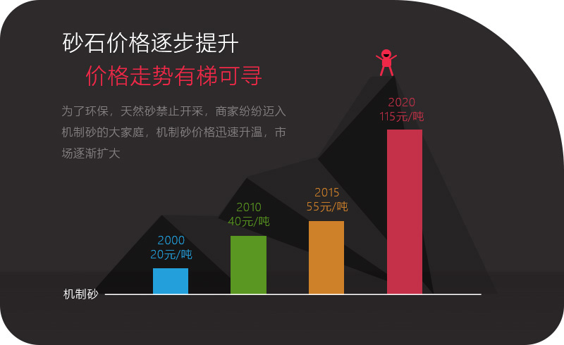 機制砂應用領域越來越多，價格逐步攀升